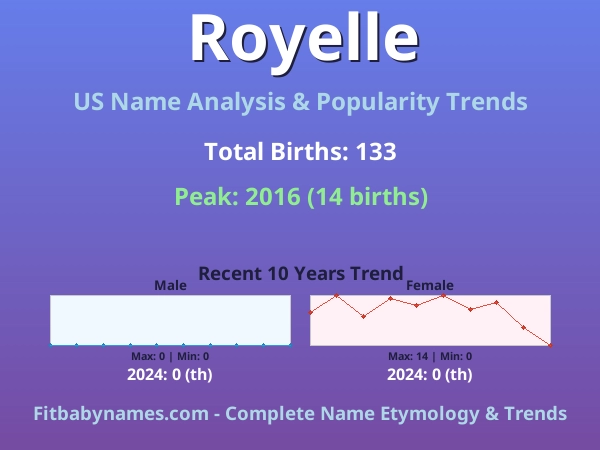 Infographic: Royelle name meaning, origin, and popularity trends in the United States (US baby name analysis chart)