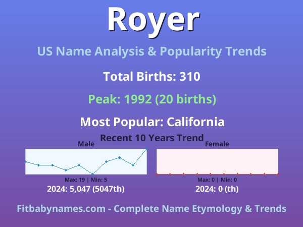 Infographic: Royer name meaning, origin, and popularity trends in the United States (US baby name analysis chart)
