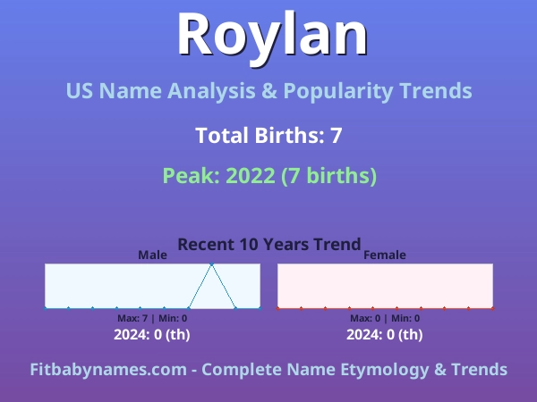 Infographic: Roylan name meaning, origin, and popularity trends in the United States (US baby name analysis chart)