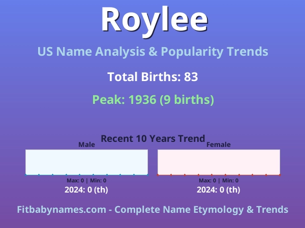Infographic: Roylee name meaning, origin, and popularity trends in the United States (US baby name analysis chart)