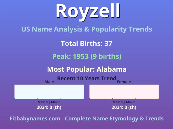 Infographic: Royzell name meaning, origin, and popularity trends in the United States (US baby name analysis chart)