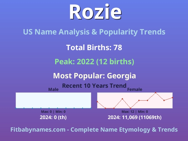 Infographic: Rozie name meaning, origin, and popularity trends in the United States (US baby name analysis chart)