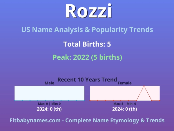 Infographic: Rozzi name meaning, origin, and popularity trends in the United States (US baby name analysis chart)