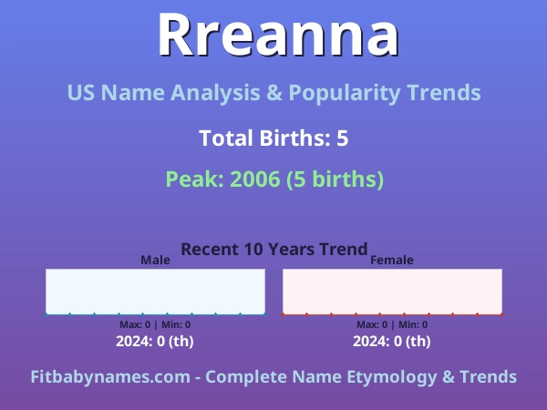 Infographic: Rreanna name meaning, origin, and popularity trends in the United States (US baby name analysis chart)