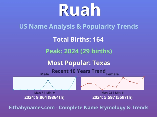 Infographic: Ruah name meaning, origin, and popularity trends in the United States (US baby name analysis chart)