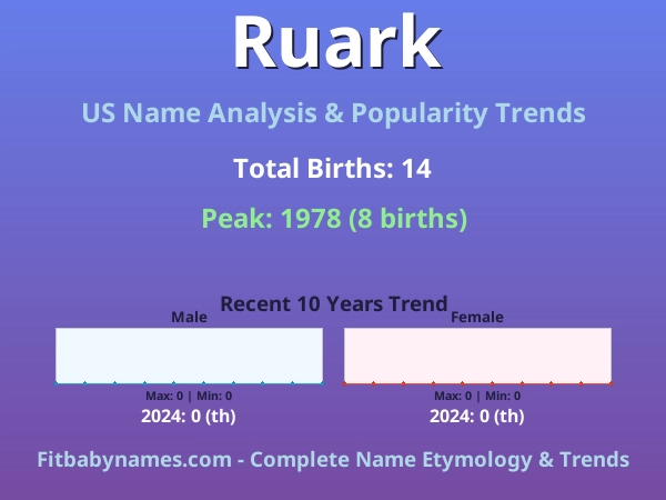 Infographic: Ruark name meaning, origin, and popularity trends in the United States (US baby name analysis chart)