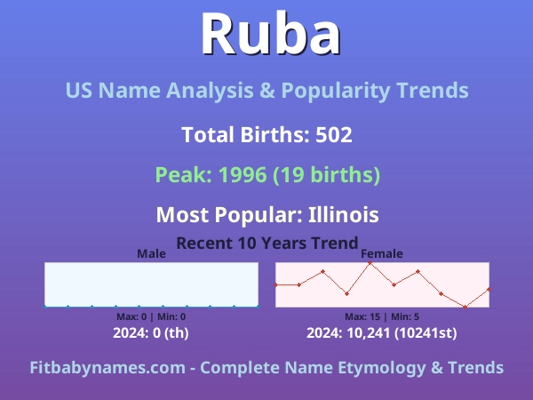 Infographic: Ruba name meaning, origin, and popularity trends in the United States (US baby name analysis chart)