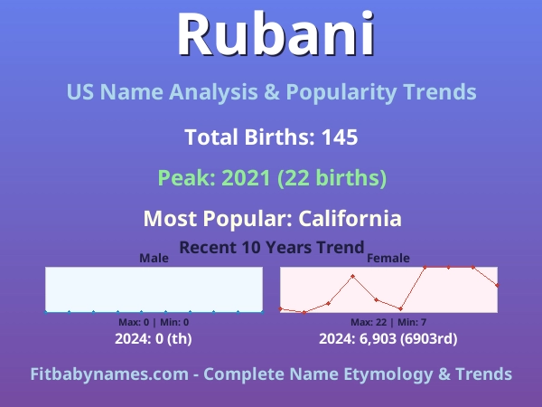 Infographic: Rubani name meaning, origin, and popularity trends in the United States (US baby name analysis chart)