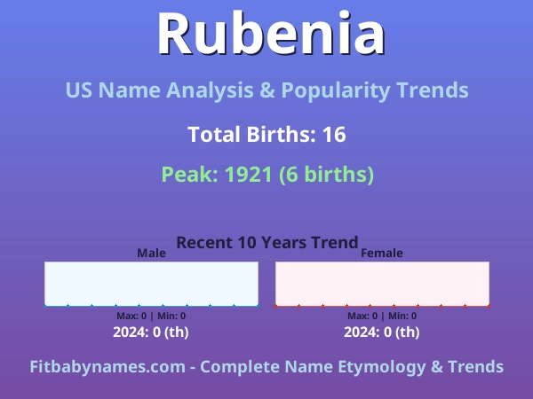 Infographic: Rubenia name meaning, origin, and popularity trends in the United States (US baby name analysis chart)