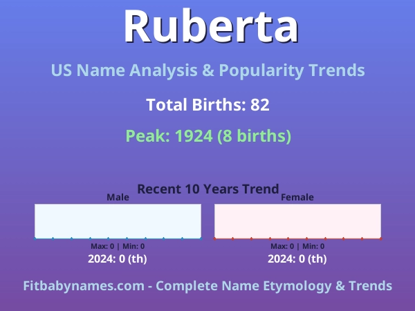 Infographic: Ruberta name meaning, origin, and popularity trends in the United States (US baby name analysis chart)
