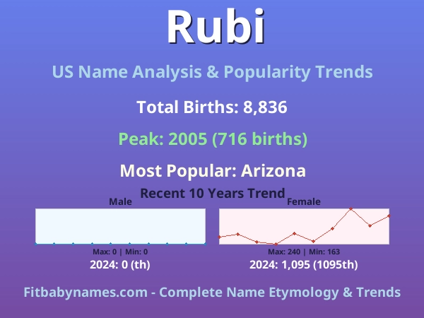 Infographic: Rubi name meaning, origin, and popularity trends in the United States (US baby name analysis chart)