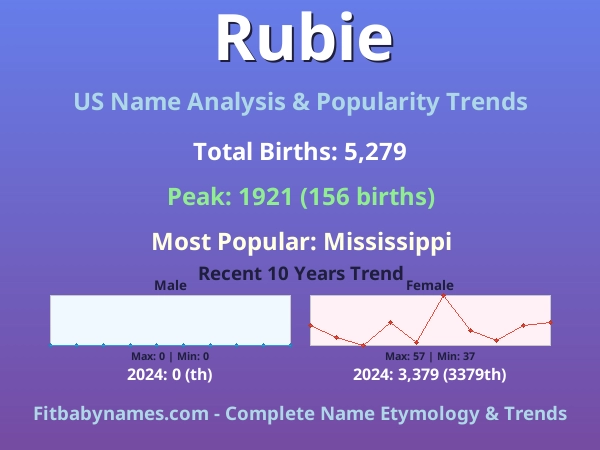 Infographic: Rubie name meaning, origin, and popularity trends in the United States (US baby name analysis chart)