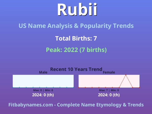 Infographic: Rubii name meaning, origin, and popularity trends in the United States (US baby name analysis chart)