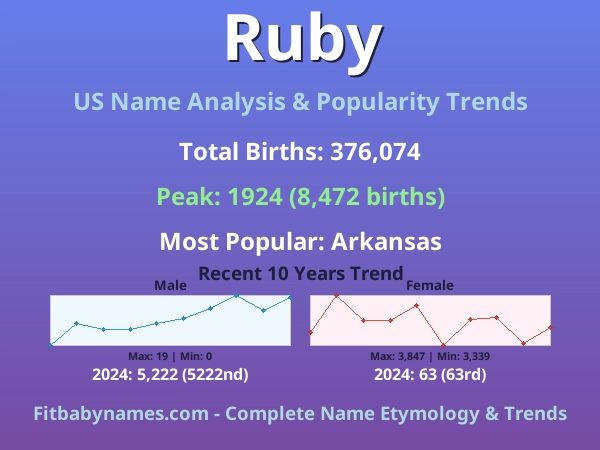 Infographic: Ruby name meaning, origin, and popularity trends in the United States (US baby name analysis chart)