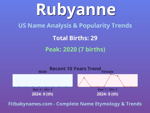 Infographic: Rubyanne name meaning, origin, and popularity trends in the United States (US baby name analysis chart)