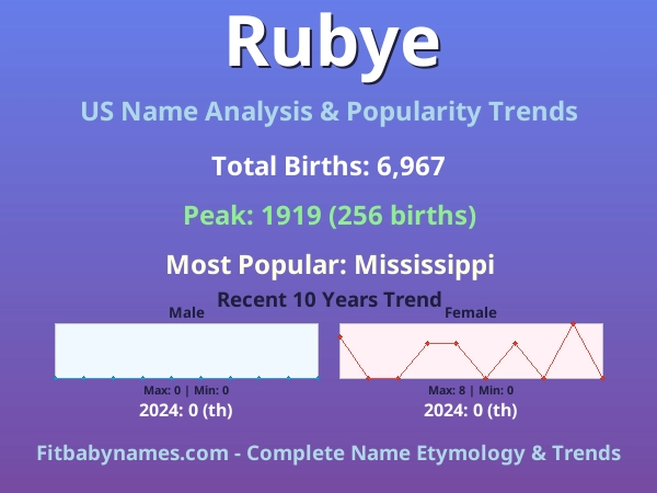 Infographic: Rubye name meaning, origin, and popularity trends in the United States (US baby name analysis chart)