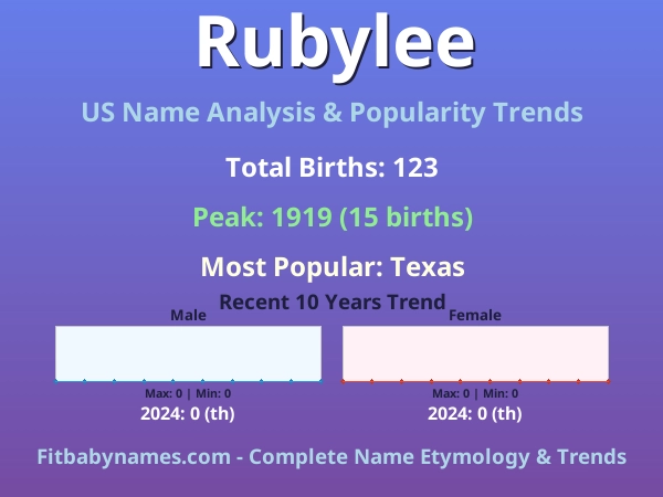 Infographic: Rubylee name meaning, origin, and popularity trends in the United States (US baby name analysis chart)