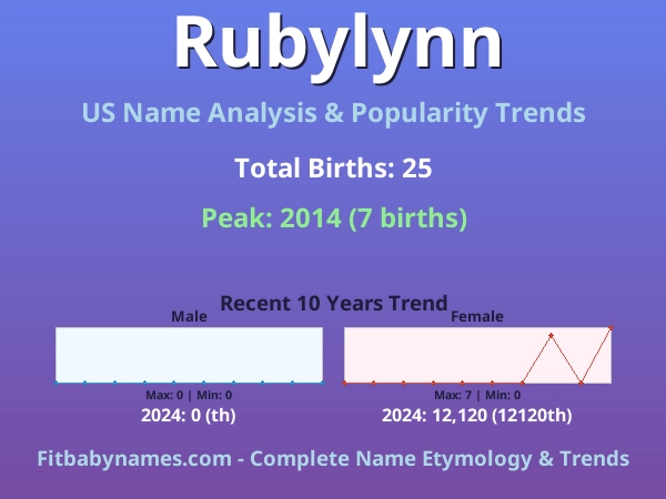 Infographic: Rubylynn name meaning, origin, and popularity trends in the United States (US baby name analysis chart)