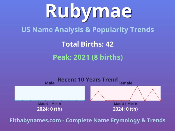 Infographic: Rubymae name meaning, origin, and popularity trends in the United States (US baby name analysis chart)