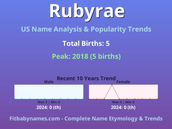 Infographic: Rubyrae name meaning, origin, and popularity trends in the United States (US baby name analysis chart)