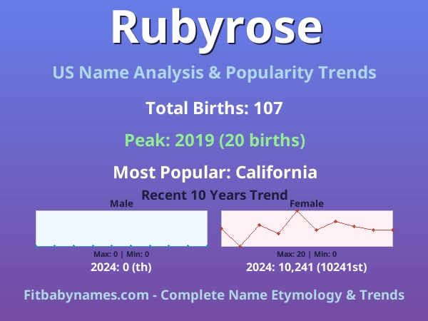 Infographic: Rubyrose name meaning, origin, and popularity trends in the United States (US baby name analysis chart)