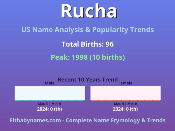 Infographic: Rucha name meaning, origin, and popularity trends in the United States (US baby name analysis chart)