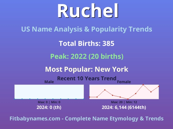 Infographic: Ruchel name meaning, origin, and popularity trends in the United States (US baby name analysis chart)