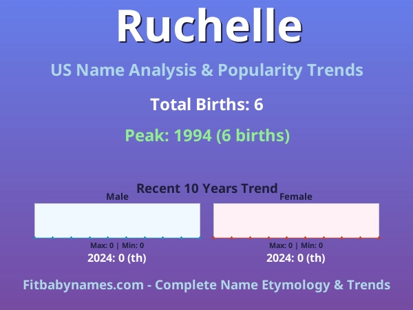 Infographic: Ruchelle name meaning, origin, and popularity trends in the United States (US baby name analysis chart)
