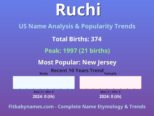 Infographic: Ruchi name meaning, origin, and popularity trends in the United States (US baby name analysis chart)