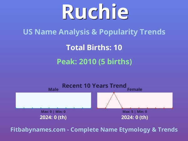 Infographic: Ruchie name meaning, origin, and popularity trends in the United States (US baby name analysis chart)