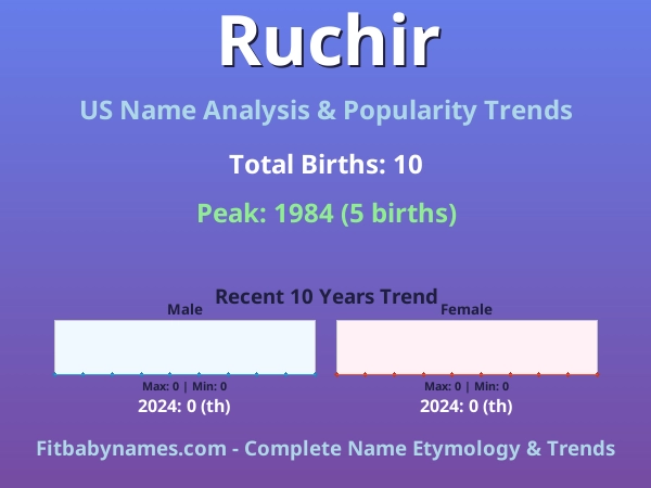 Infographic: Ruchir name meaning, origin, and popularity trends in the United States (US baby name analysis chart)