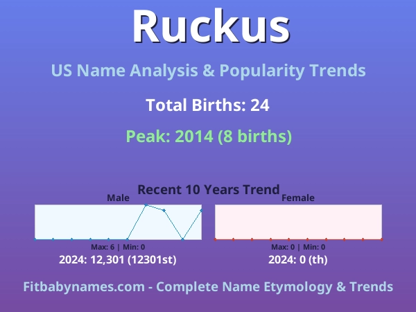 Infographic: Ruckus name meaning, origin, and popularity trends in the United States (US baby name analysis chart)