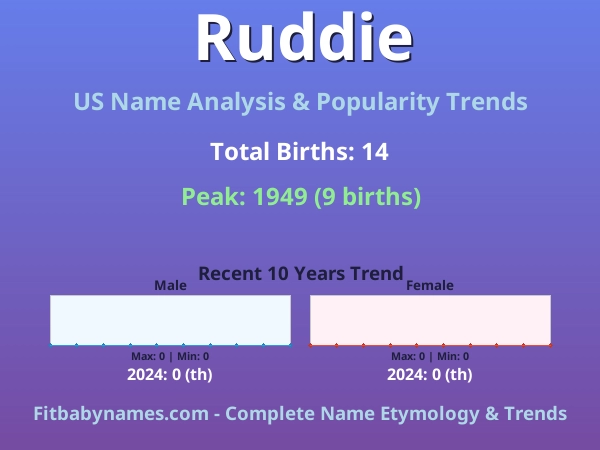 Infographic: Ruddie name meaning, origin, and popularity trends in the United States (US baby name analysis chart)