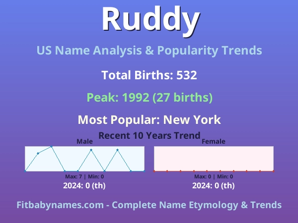 Infographic: Ruddy name meaning, origin, and popularity trends in the United States (US baby name analysis chart)