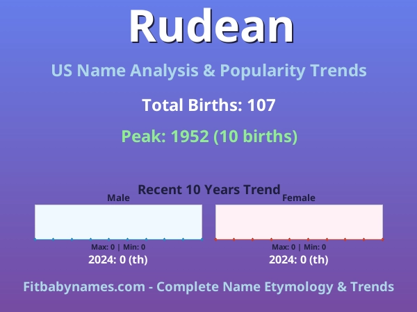Infographic: Rudean name meaning, origin, and popularity trends in the United States (US baby name analysis chart)