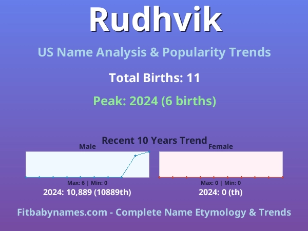Infographic: Rudhvik name meaning, origin, and popularity trends in the United States (US baby name analysis chart)