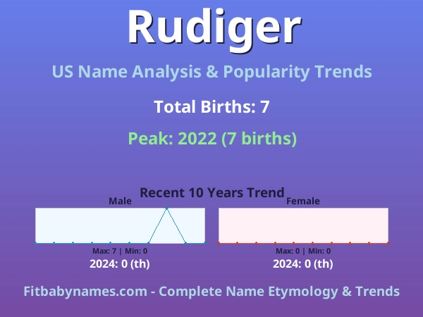 Infographic: Rudiger name meaning, origin, and popularity trends in the United States (US baby name analysis chart)