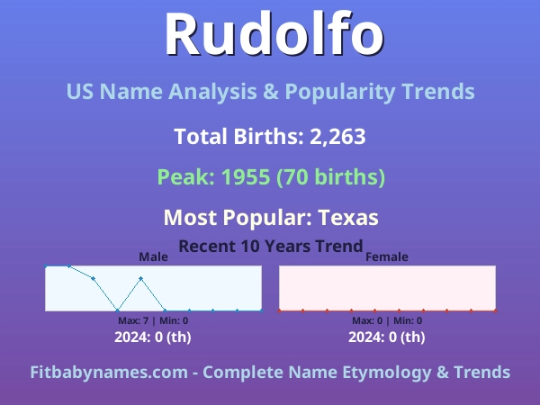 Infographic: Rudolfo name meaning, origin, and popularity trends in the United States (US baby name analysis chart)