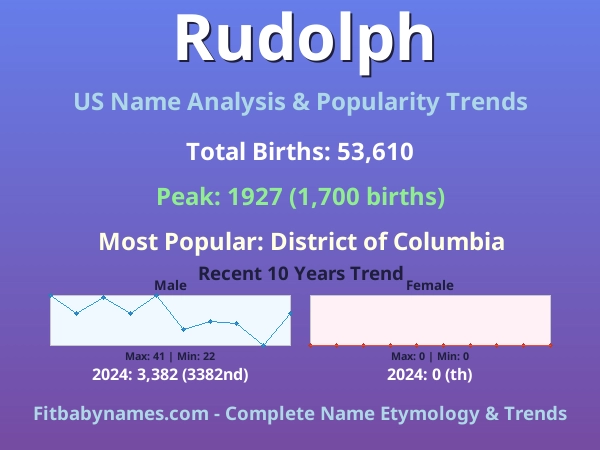 Infographic: Rudolph name meaning, origin, and popularity trends in the United States (US baby name analysis chart)