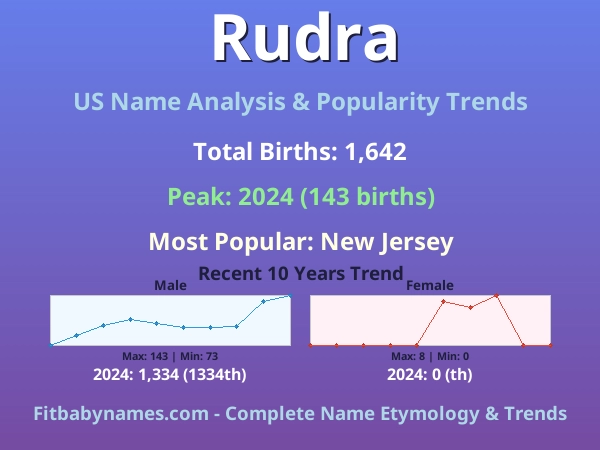 Infographic: Rudra name meaning, origin, and popularity trends in the United States (US baby name analysis chart)