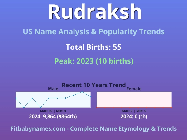Infographic: Rudraksh name meaning, origin, and popularity trends in the United States (US baby name analysis chart)