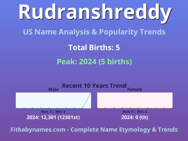 Infographic: Rudranshreddy name meaning, origin, and popularity trends in the United States (US baby name analysis chart)