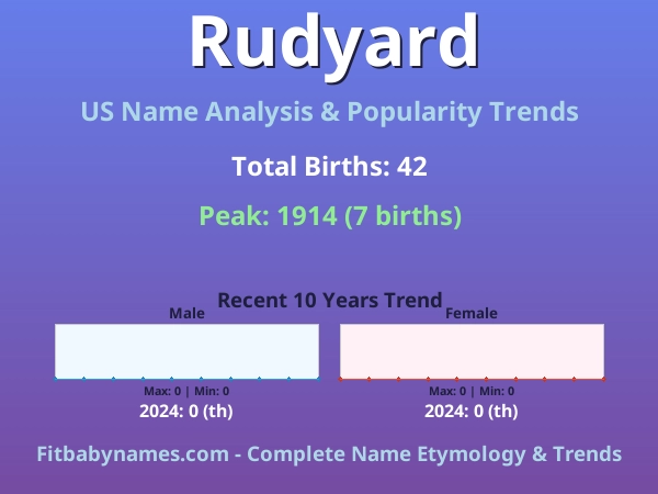 Infographic: Rudyard name meaning, origin, and popularity trends in the United States (US baby name analysis chart)