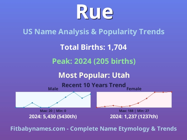 Infographic: Rue name meaning, origin, and popularity trends in the United States (US baby name analysis chart)