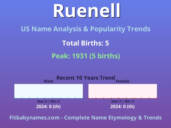 Infographic: Ruenell name meaning, origin, and popularity trends in the United States (US baby name analysis chart)