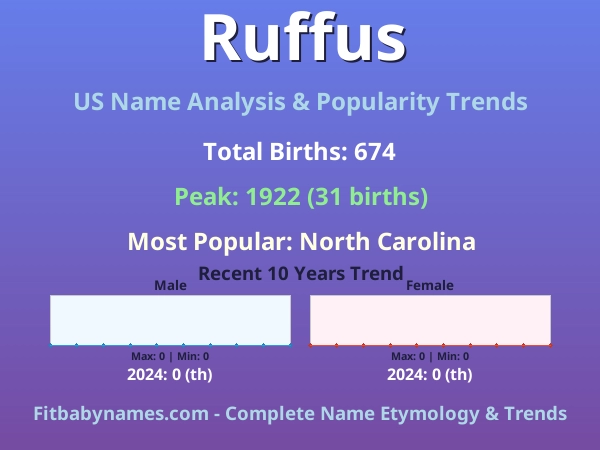 Infographic: Ruffus name meaning, origin, and popularity trends in the United States (US baby name analysis chart)