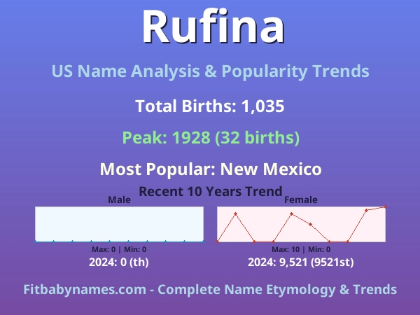 Infographic: Rufina name meaning, origin, and popularity trends in the United States (US baby name analysis chart)