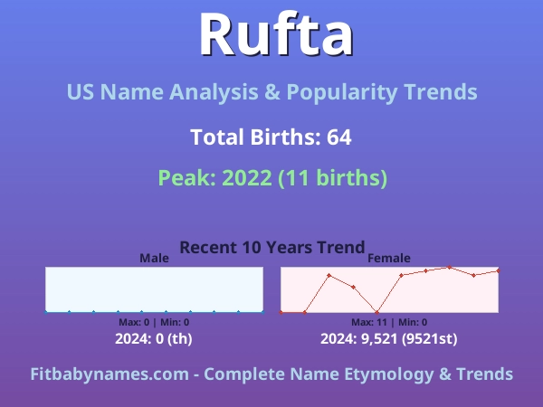 Infographic: Rufta name meaning, origin, and popularity trends in the United States (US baby name analysis chart)