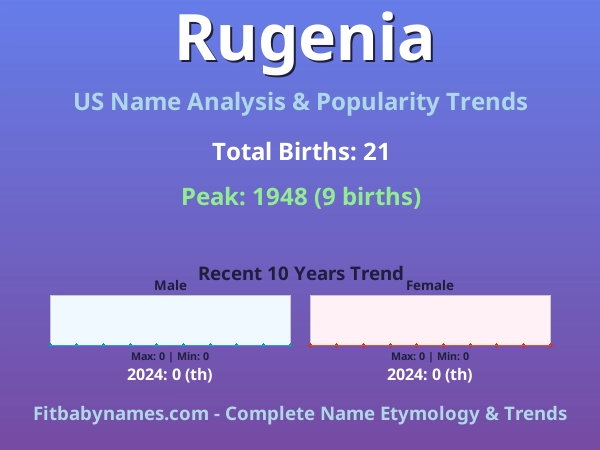 Infographic: Rugenia name meaning, origin, and popularity trends in the United States (US baby name analysis chart)