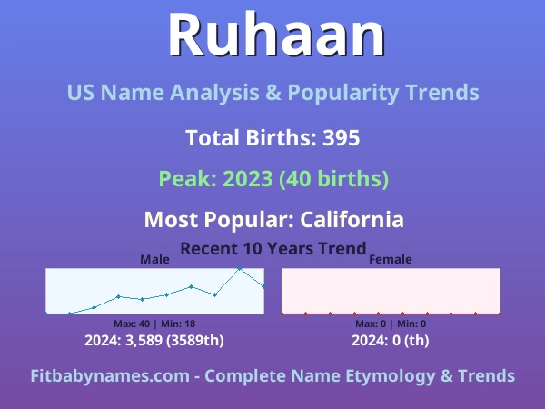 Infographic: Ruhaan name meaning, origin, and popularity trends in the United States (US baby name analysis chart)
